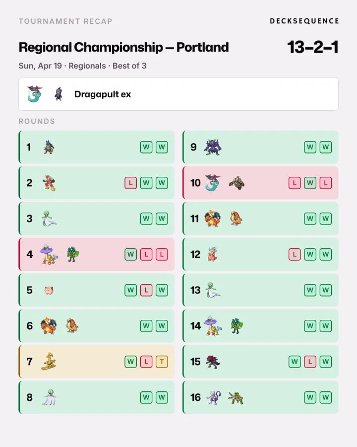 A light tournament recap image: a 13–2–1 Regional Championship with the deck and every round's result